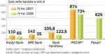 Wyniki kwartalne polskich banków. Wyniki za IV kwartał 2008 r. BRE, Handlowego, Kredyt Banku i Millennium wynoszą niecałe 43 proc. zysków osiągniętych przez te spółki w podobnym okresie 2007 r. 