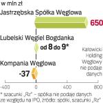 Wyniki finansowe firm węglowych. Najwięcej zarobiła JSW. Na węgiel koksujący był  bowiem duży popyt związany z koniunkturą na stal. 