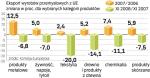 Eksport wyrobów przemysłowych z Unii. Branżą, którą najbardziej dotknęło załamanie unijnego eksportu, są tekstylia. Duże problemy przeżywa też motoryzacja. 