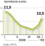 Polacy bez pracy. Bezrobocie wzrosło w ciągu trzech miesięcy o 1,7 pkt proc. Jeszcze w październiku wynosiło 8,8 proc. 