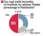 Najważniejsze bezpieczeństwo. Połowa z nas uważa, że rząd nie zrobił wszystkiego, by uratować inżyniera. Sondaż Homo Homini dla „Rz” i TVN24.pl z 10 i 11 lutego na 1012 osobach.  