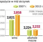 Konsumpcja wina na głowę spadła w latach 2003 – 2007 tylko w sześciu państwach.  W 108 krajach wzrosła. 