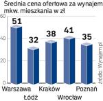 Ile kosztuje najem  w dużych miastach