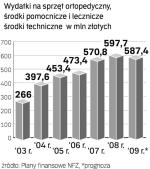 Koszty te to obecnie niewiele  ponad 1 proc. budżetu NFZ. Kilkunastokrotnie wyższe są wydatki  na refundację cen leków, które w 2009 r. mają sięgnąć 7,32 mld zł. 