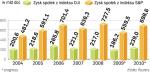 Dekoniunkturę widać już po wynikach za 2008 r. największych spółek USA tworzących indeks DJI. Zyski 500 firm z indeksu S&P jeszcze rosły, ale w tym roku też spadną. 