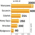 Wydatki na gospodarkę wodną w dużych miastach są pewne, bo wymuszone prawem UE. Wadą inwestycji komunalnych jest jednak ich przewlekłość. 