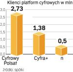 Cyfrowy Polsat  jest bezapelacyjnym  liderem rynku. 