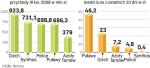 Firmy zapowiadają kolejne inwestycje i równocześnie zmniejszają koszty działalności. Te ostatnie są niezbędne, bo spółki straciły setki milionów złotych na opcjach walutowych. 