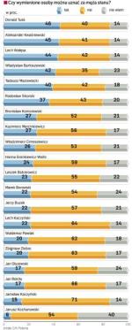 Polacy cenią polityków, którzy mają historyczne zasługi, np. Władysława Bartoszewskiego i Tadeusza Mazowieckiego – wynika z sondażu GfK Polonia z 6 – 8 lutego na próbie 1000 osób. 