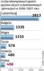 Dzieci z Luksemburga miały ponad osiem razy więcej lekcji języków obcych niż polskie – wynika z raportu Eurydice. Na wykresie pokazujemy trzy najlepsze i trzy najgorsze kraje. 