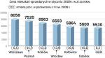 Tylko w ciągu ostatniego półrocza ceny mieszkań  w aglomeracjach spadły od kilku do kilkunastu procent.  W większości miast mieszkania można kupić o ponad 10 proc. taniej, niż wynika z oficjalnych cenników deweloperów. 