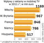 Wraz z popularyzacją telewizji w komórkach w najbliższych latach w Europie rozwinie się rynek reklam w tym medium. 