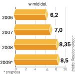 Rosja dostarcza uzbrojenie do 80 krajów. Jest drugim eksporterem broni na świecie po USA. Mimo kryzysu planuje w tym roku zwiększyć jej sprzedaż. 