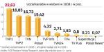 Udział w rynku kanałów informacyjnych jest niższy niż stacji ogólnotematycznych. Nadawcy wciąż w nie inwestują. 