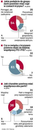 Polacy są przeciwni zwiększaniu deficytu budżetowego. Telefoniczny sondaż GfK Polonia przeprowadziła wczoraj  na 500-osobowej próbie  dorosłych. 