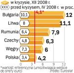 Kandydaci do euro a kryterium inflacji. W grudniu nikt nie spełniał wymagania dotyczącego cen. W kwietniu 2008 r. maksymalny poziom inflacji wynosił 3,4 proc. –  ten warunek spełniała Polska.