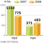 MP3 tracĄ rynek. Sprzedaży odtwarzaczy nie ratują nawet modele MP4, które są coraz chętniej kupowane.