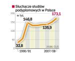 Przybywa chĘtnych  na studia po dyplomie. Polacy chcą się uczyć. Liczba słuchaczy na studiach podyplomowych wzrosła 5-krotnie.