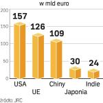 Inwestycje 2013 – 2020. Globalne koszty walki ze zmianami klimatu dzielą się nierówno. Największe wydatki przypadną na USA i Europę.