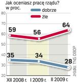 Przybywa Polaków negatywnie oceniających rząd. Według badań TNS OBOP spada też liczba tych, którym podoba się gabinet PO – PSL. 