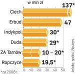 Straty na opcjach. Dopóki transakcje nie są rozliczone, wykazywane straty firm są tylko księgowe.