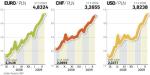 Kursy walut obcych wobec złotego gwałtownie wzrosły. Najbardziej podrożał dolar. Jednak dla klientów naszych banków najdokuczliwsze jest umocnienie franka szwajcarskiego, bo w tej walucie najchętniej zaciągamy kredyty hipoteczne.