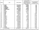 Statystyka liczby osób przypadających na jednego prawnika w Unii Europejskiej i jej państwach członkowskich (na podstawie danych CCBE z 10 listopada 2008 r.)