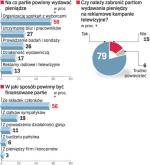 Jak finansować ugrupowania polityczne. Wszyscy za ograniczeniami. Z sondażu GfK Polonia dla „Rz” wynika, że odsetek  zwolenników cięcia subwencji dla partii nie zależy od zasobności portfela. A najwięcej przeciwników reklamowania partii w telewizji jest wśród najstarszych Polaków (87 proc.). Badanie z 7 i 8 lutego przeprowadzono na próbie tysiąca osób. 