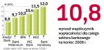 Na koniec 2008 roku większość dużych banków miała ten wskaźnik na poziomie wyższym niż 10 proc. Osłabiający się złoty wpływa jednak na jego obniżenie. 