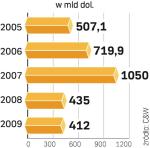 Nieruchomości komercyjne tracą inwestorów. Zdaniem analityków sytuacja poprawi się dopiero w 2010 r. 