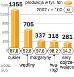 W 2009 r. spadła produkcja części artykułów spożywczych. Dzięki m.in. eksportowi jest szansa, że w tym roku nie będzie jeszcze mniejsza. 