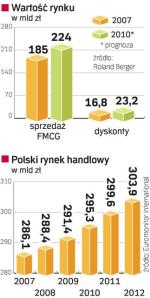 Branża handlowa nie boi się kryzysu. Największe sieci nie ograniczają inwestycji, ale małych sklepów znów ubędzie. 