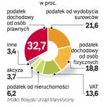 wpŁywy z podatkÓw. Tak wyglądała w grudniu struktura wpływów podatkowych rosyjskiego budżetu.