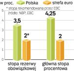 Stopy w Polsce  i w strefie euro. Bankowcy zabiegają o to, żeby stopa rezerwy  obowiązkowej została obniżona z 3,5 do 2 proc.
