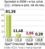Saab słabo radzi sobie  z kryzysem. Tylko w styczniu jego sprzedaż w Europie zmniejszyła się o 55,8 proc. (Opla o 43,2 proc., a Chevrolet - 28,8 proc.). 