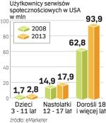 Kryzys nie osłabi wzrostu liczby klientów serwisów społecznościowych. Perspektywy finansowe nie są tak dobre. 