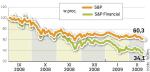 Inwestorzy nie wierzą w skuteczność planów ratunkowych.  Spadkowa tendencja w sektorze przybrała na sile. Od początku roku akcje banków spadają trzy razy szybciej niż rynek. 