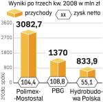 Inwestorzy spokojnie przyjęli informację. Wczoraj kurs PBG urósł o 1,21 proc., a Polimeksu spadł o 1,61 proc. 