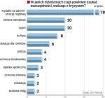 „Nie” dla ciĘć w zdrowiu i edukacji. Chcemy obciąć pieniądze urzędnikom – wynika z badania GfK Polonia przeprowadzonych 6 – 8 lutego na próbie 1000 osób.