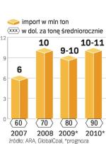 W 2008 r. Polska stała się importerem węgla netto. W tym będzie podobnie, choć produkujemy go najwięcej w UE. 