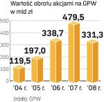 Dekoniunktura na giełdzie bije w domy maklerskie. Ich podstawowym źródłem zysków jest prowizja od obrotów akcjami, a te są coraz mniejsze. 