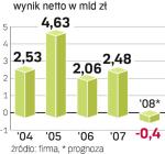 Polski potentat paliwowy zakończył 2008 r. ze stratą. Tak oceniają analitycy,  a wyniki znane będą jutro. 