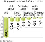 Największy ubezpieczyciel świata ma rekordowe straty. W Europie  pod tym względem przewodzi szwajcarski bank Credit Suisse. 