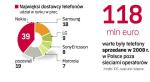 Polacy coraz częściej wolą zapłacić za telefon więcej niż 1 zł, byleby spełniał on ich wymagania. I wciąż najchętniej sięgają po aparaty fińskiej Nokii, którą od kilku lat gonią koreańskie Samsung i LG. 
