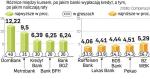 Jeszcze trzy lata temu średnia różnica kursowa w bankach wynosiła 3 procent. Teraz jest dwukrotnie wyższa. 