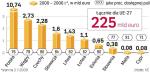 Do wszystkich 27 krajów członkowskich Unii napłynęło  225 mld euro, z czego do Polski od momentu naszego wejścia do Wspólnoty trafiło 10,74 mld. KE zgodziła się, by Polska  wykorzystała pomoc z lat 2000 – 2006 do połowy tego roku. 