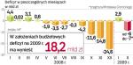 W 2008 roku do końca maja w kasie państwa mieliśmy nadwyżkę. W tym roku takiej sytuacji już nie będzie. 