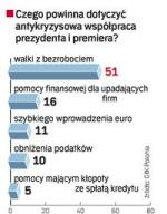 Premier i prezydent powinni spotykać się częściej  – uważa 65 proc. ankietowanych w sondażu GfK Polonia wykonanym na zlecenie „Rzeczpospolitej”. Badanie przeprowadzono wczoraj na próbie 500 osób. 