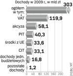 Wpływy z podatków pośrednich, czyli VAT i podatku akcyzowego,  od lat stanowią lwią część dochodów budżetowych 