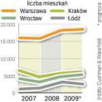 W największych miastach wciąż czeka nas spora podaż. To konsekwencja inwestycji rozpoczynanych w szczycie hossy.